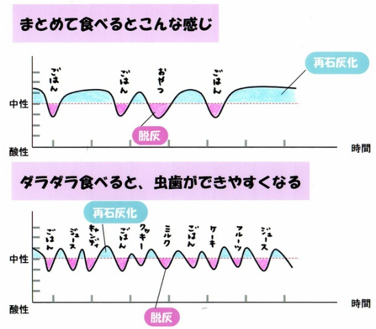 間食と口内環境